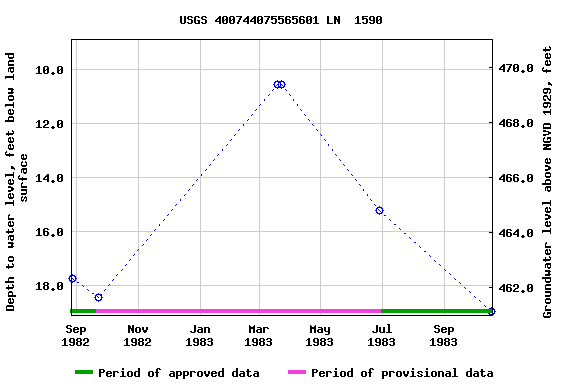 Graph of groundwater level data at USGS 400744075565601 LN  1590