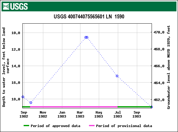 Graph of groundwater level data at USGS 400744075565601 LN  1590