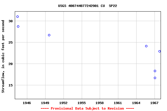 Graph of streamflow measurement data at USGS 400744077242901 CU  SP22