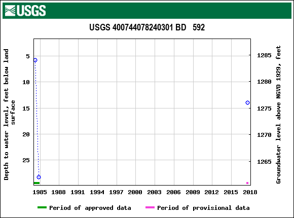 Graph of groundwater level data at USGS 400744078240301 BD   592