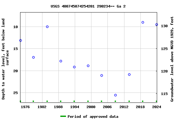 Graph of groundwater level data at USGS 400745074254201 290234-- Ga 2