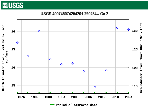 Graph of groundwater level data at USGS 400745074254201 290234-- Ga 2