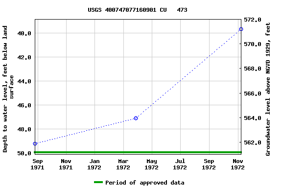 Graph of groundwater level data at USGS 400747077160901 CU   473