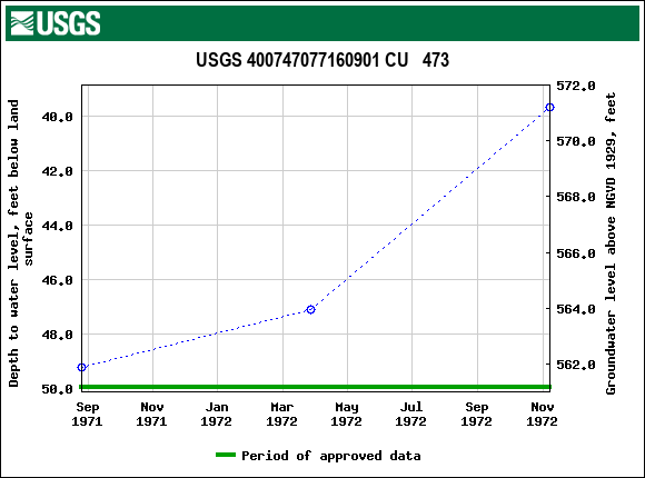 Graph of groundwater level data at USGS 400747077160901 CU   473