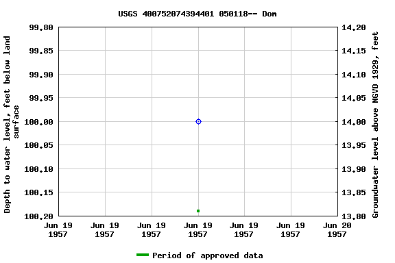 Graph of groundwater level data at USGS 400752074394401 050118-- Dom