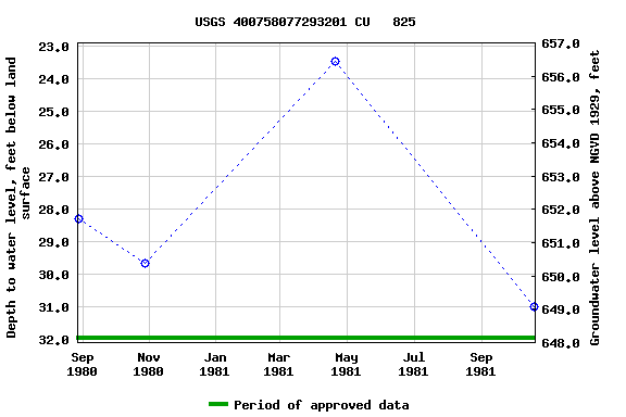 Graph of groundwater level data at USGS 400758077293201 CU   825