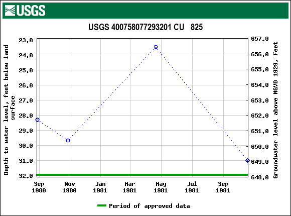 Graph of groundwater level data at USGS 400758077293201 CU   825