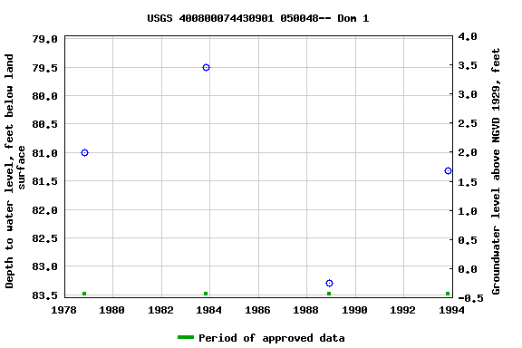 Graph of groundwater level data at USGS 400800074430901 050048-- Dom 1