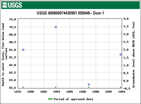 Graph of groundwater level data at USGS 400800074430901 050048-- Dom 1