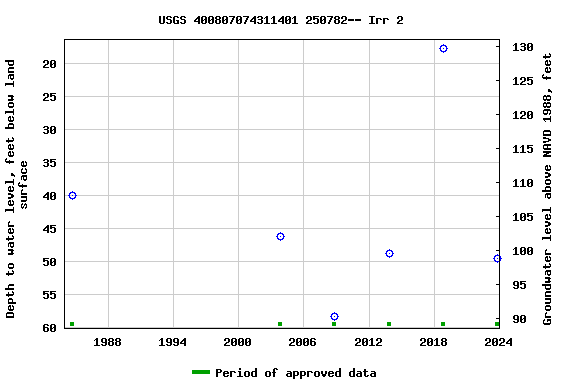 Graph of groundwater level data at USGS 400807074311401 250782-- Irr 2