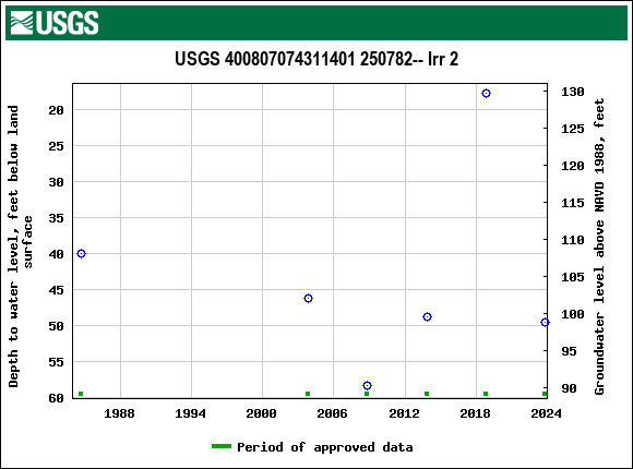 Graph of groundwater level data at USGS 400807074311401 250782-- Irr 2