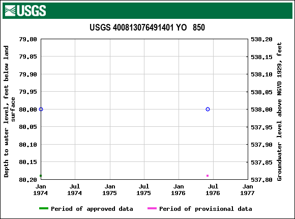 Graph of groundwater level data at USGS 400813076491401 YO   850