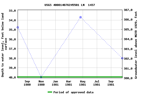 Graph of groundwater level data at USGS 400814076245501 LN  1437