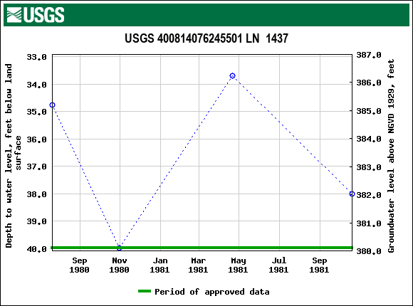 Graph of groundwater level data at USGS 400814076245501 LN  1437