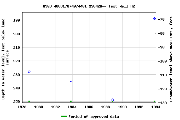 Graph of groundwater level data at USGS 400817074074401 250426-- Test Well H2