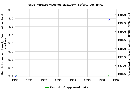 Graph of groundwater level data at USGS 400819074253401 291195-- Safari Vet MW-1