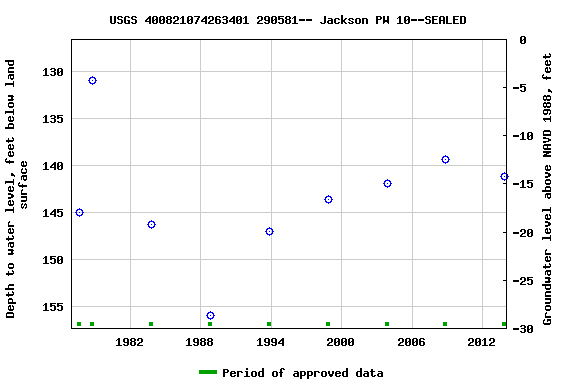 Graph of groundwater level data at USGS 400821074263401 290581-- Jackson PW 10--SEALED