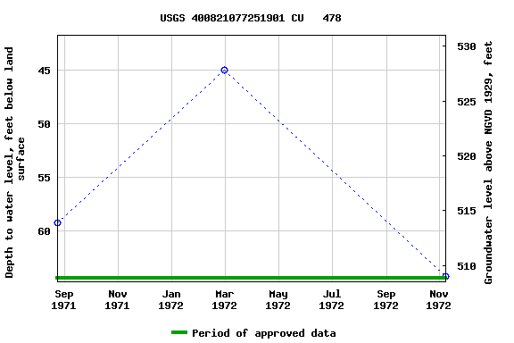 Graph of groundwater level data at USGS 400821077251901 CU   478