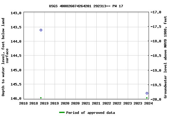 Graph of groundwater level data at USGS 400826074264201 292313-- PW 17