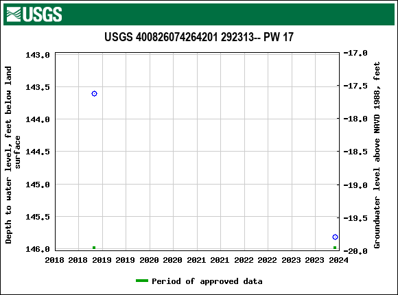 Graph of groundwater level data at USGS 400826074264201 292313-- PW 17