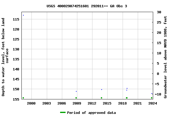 Graph of groundwater level data at USGS 400829074251601 292011-- GA Obs 3