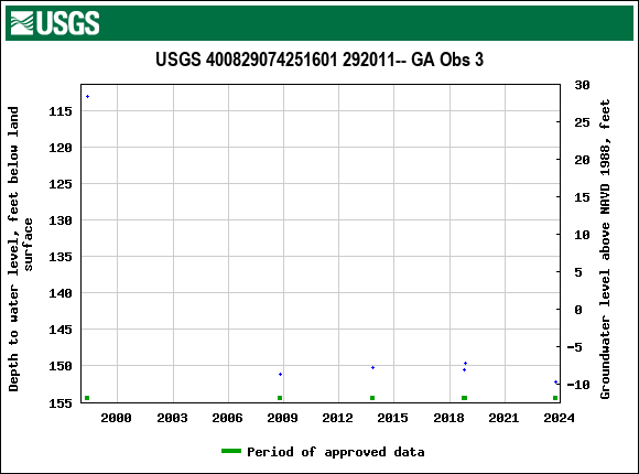 Graph of groundwater level data at USGS 400829074251601 292011-- GA Obs 3