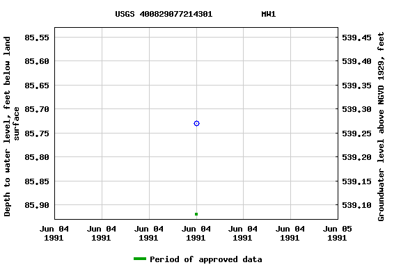 Graph of groundwater level data at USGS 400829077214301          MW1