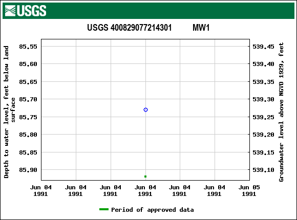 Graph of groundwater level data at USGS 400829077214301          MW1