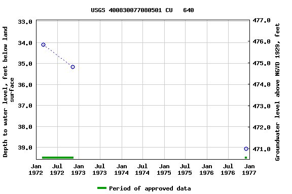 Graph of groundwater level data at USGS 400830077080501 CU   640