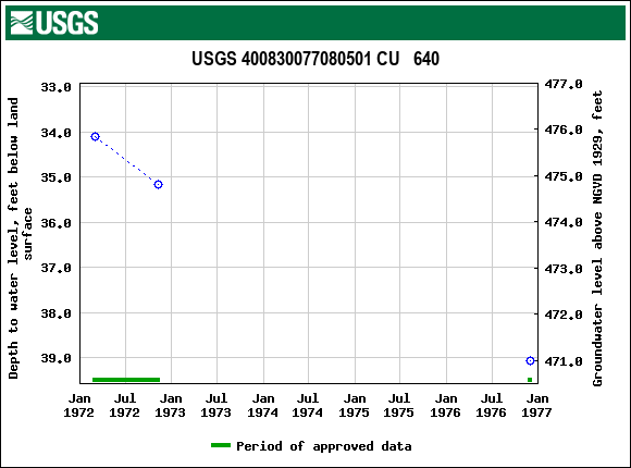 Graph of groundwater level data at USGS 400830077080501 CU   640