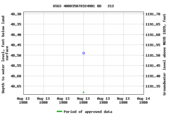 Graph of groundwater level data at USGS 400835078324901 BD   212