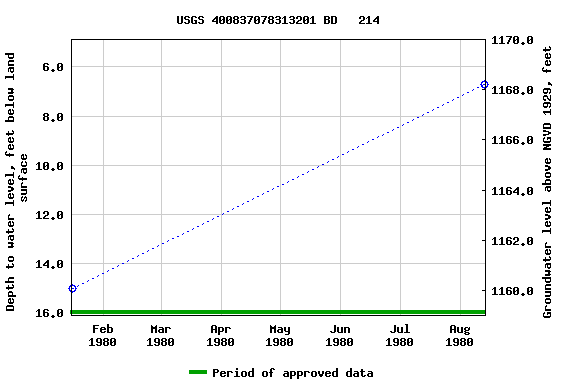 Graph of groundwater level data at USGS 400837078313201 BD   214