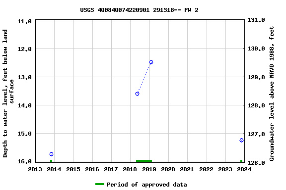 Graph of groundwater level data at USGS 400840074220901 291318-- PW 2