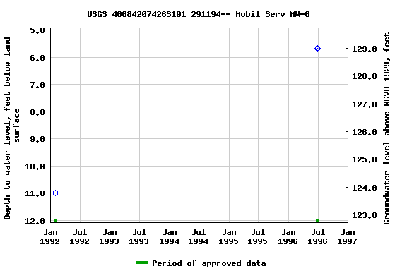 Graph of groundwater level data at USGS 400842074263101 291194-- Mobil Serv MW-6