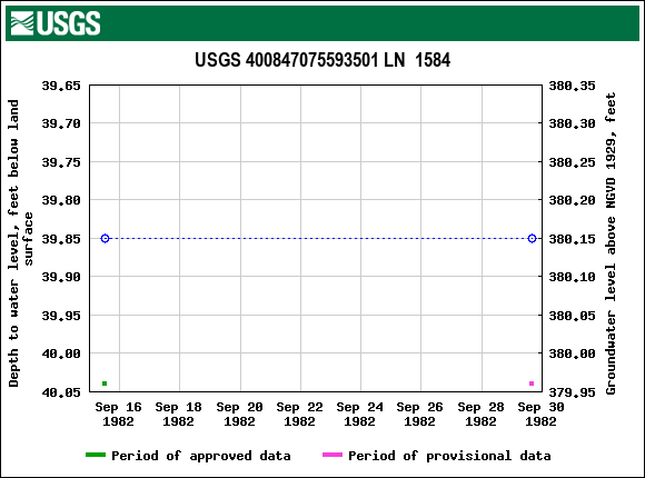 Graph of groundwater level data at USGS 400847075593501 LN  1584