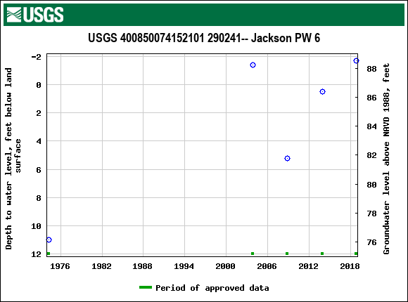 Graph of groundwater level data at USGS 400850074152101 290241-- Jackson PW 6