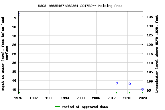 Graph of groundwater level data at USGS 400851074262301 291752-- Holding Area