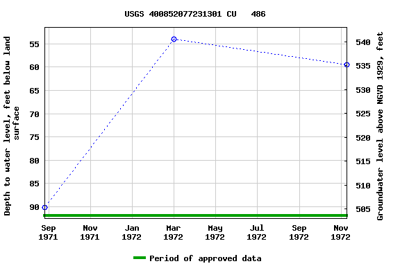 Graph of groundwater level data at USGS 400852077231301 CU   486