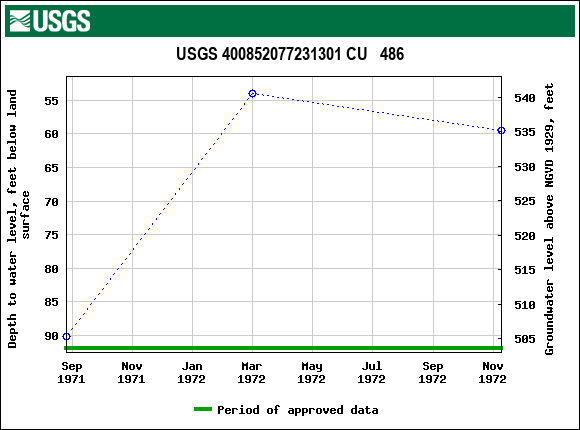 Graph of groundwater level data at USGS 400852077231301 CU   486