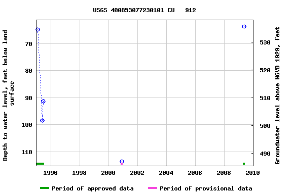 Graph of groundwater level data at USGS 400853077230101 CU   912