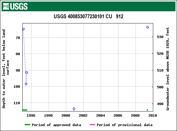 Graph of groundwater level data at USGS 400853077230101 CU   912