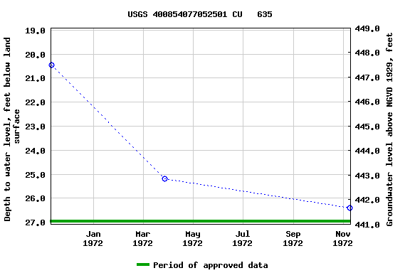 Graph of groundwater level data at USGS 400854077052501 CU   635