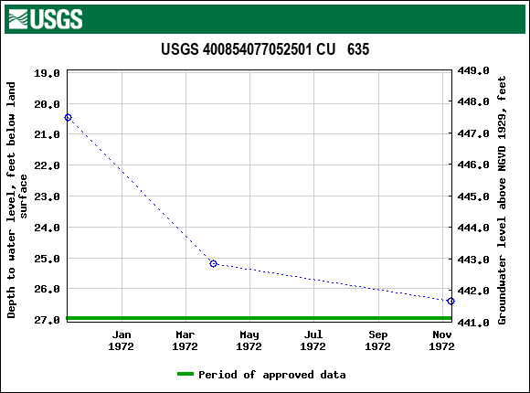 Graph of groundwater level data at USGS 400854077052501 CU   635