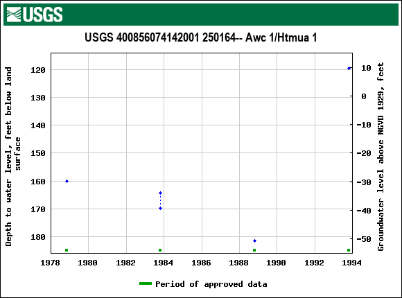 Graph of groundwater level data at USGS 400856074142001 250164-- Awc 1/Htmua 1