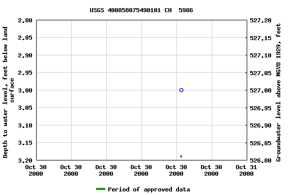 Graph of groundwater level data at USGS 400858075490101 CH  5986