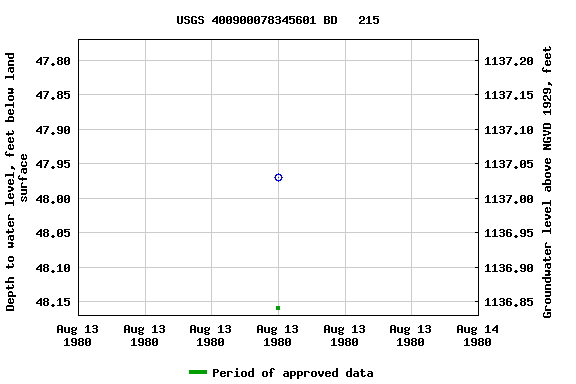 Graph of groundwater level data at USGS 400900078345601 BD   215