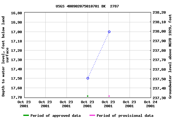 Graph of groundwater level data at USGS 400902075010701 BK  2787