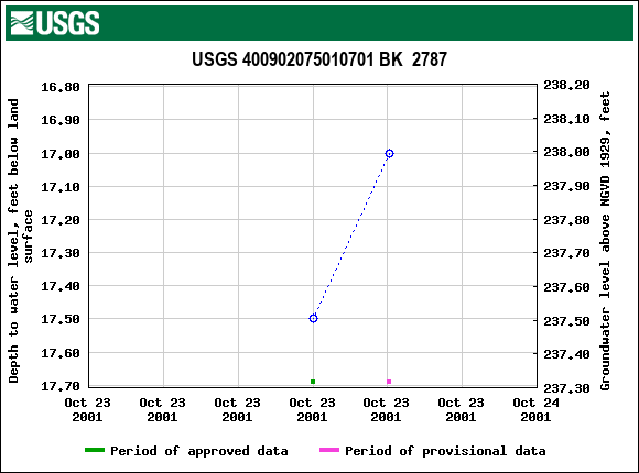 Graph of groundwater level data at USGS 400902075010701 BK  2787