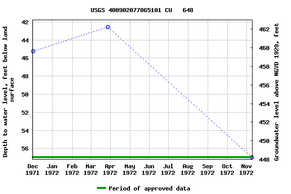 Graph of groundwater level data at USGS 400902077065101 CU   648