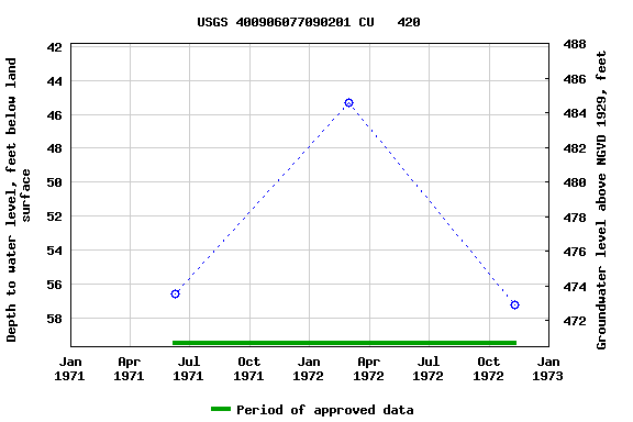 Graph of groundwater level data at USGS 400906077090201 CU   420